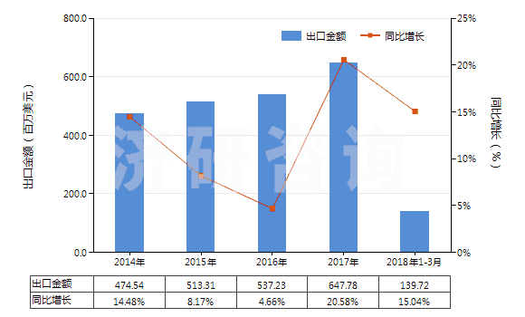 2014-2018年3月中國零售包裝每件凈重≤1kg的膠(HS35061000)出口總額及增速統(tǒng)計(jì)